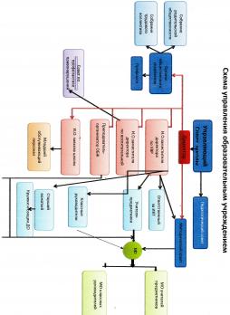 Схема об органах управления и структурных подразделениях